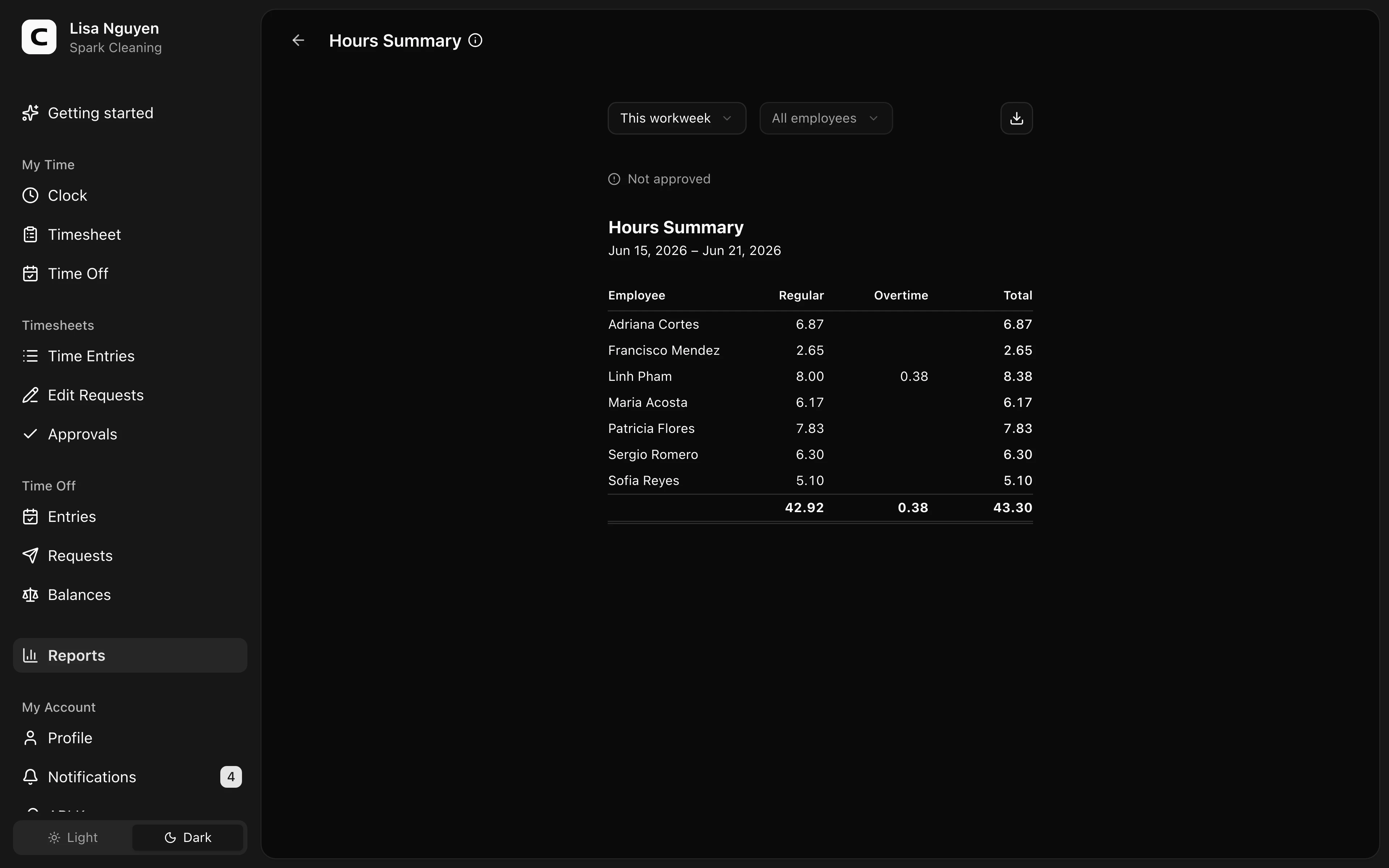 Clockspot Hours Summary screen. See each employee's regular, overtime, and time off hours for the period.