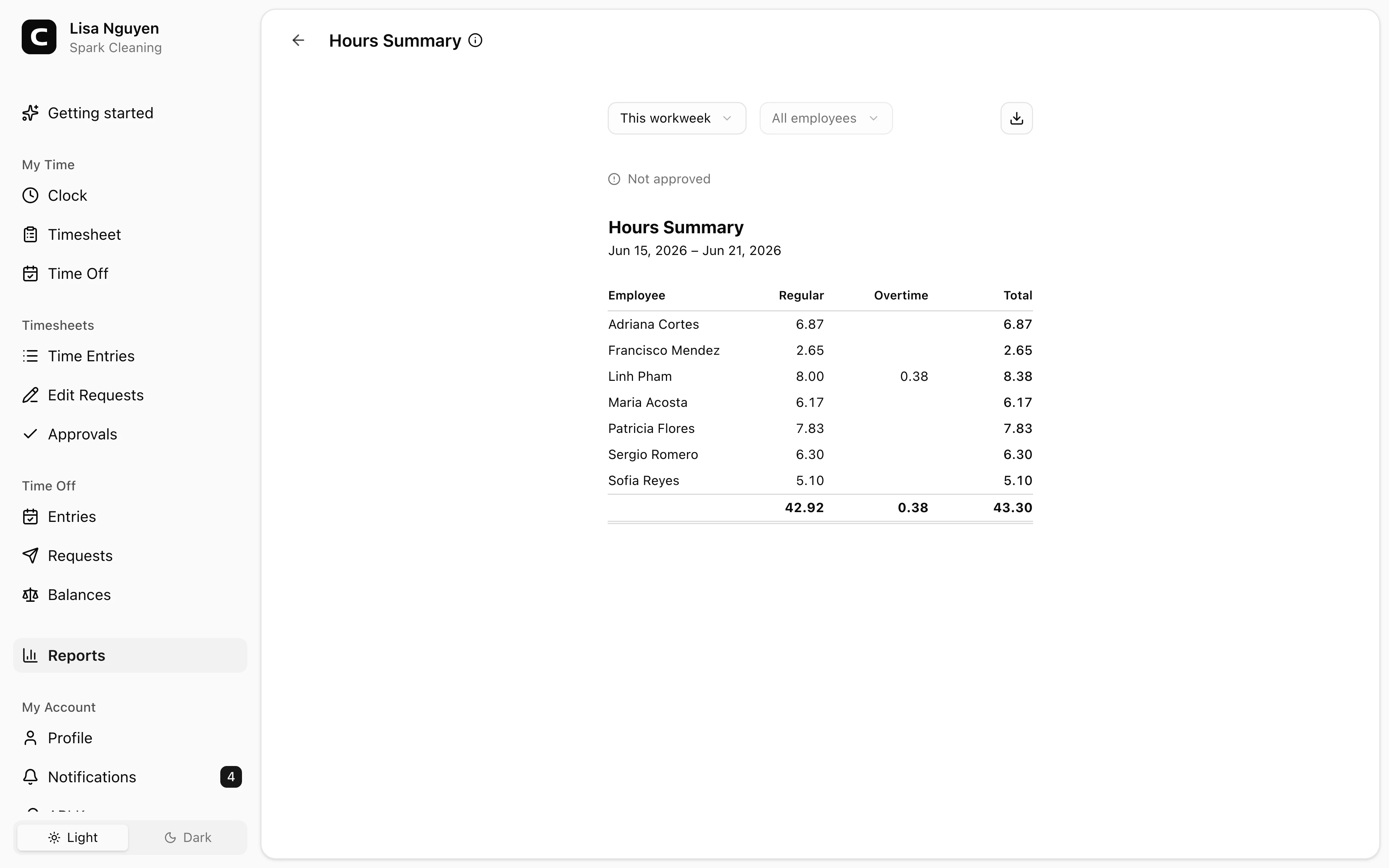 Clockspot Hours Summary screen. See each employee's regular, overtime, and time off hours for the period.