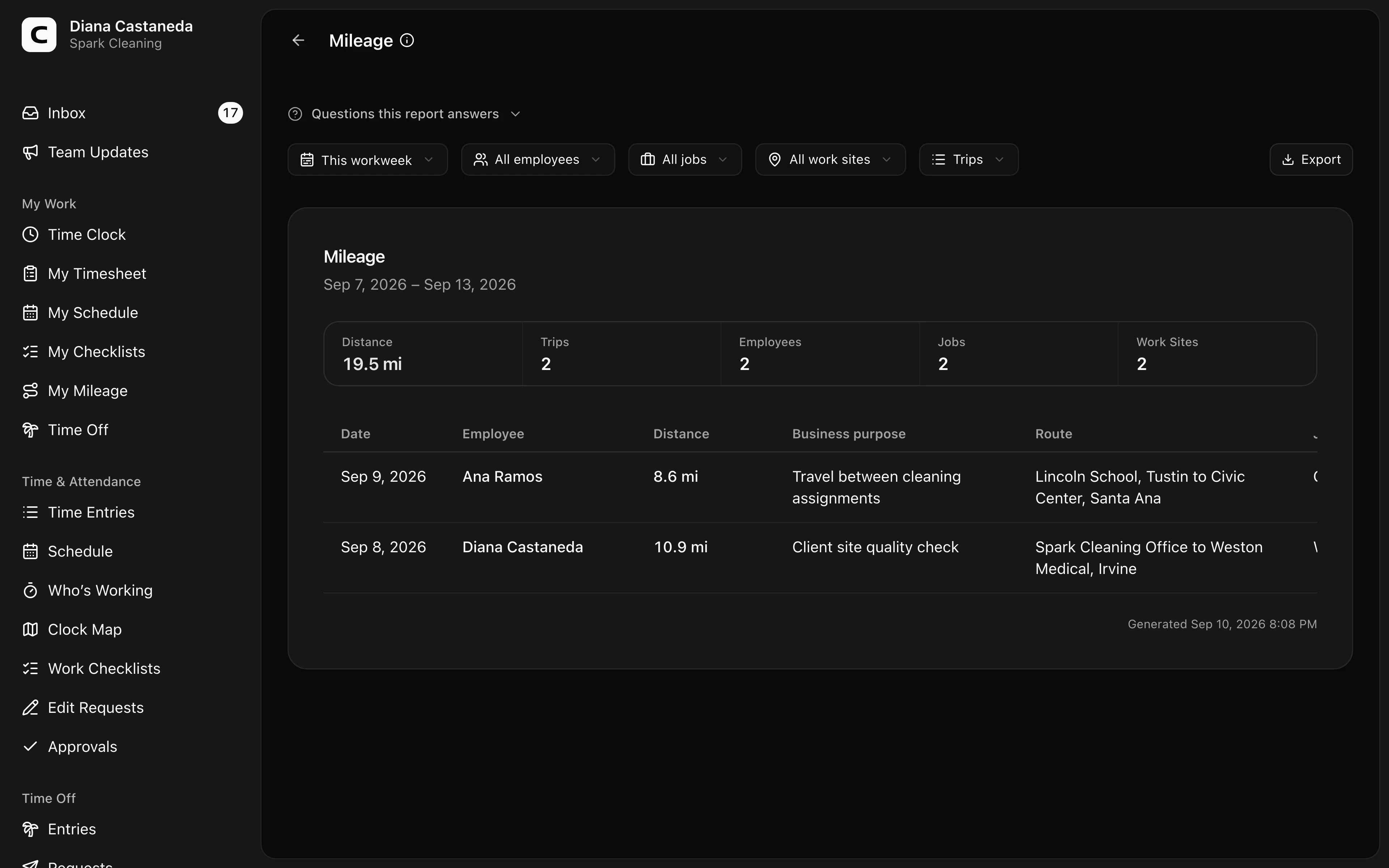 Clockspot Mileage screen. Review current work trips and exact distance totals by employee, Job, and Work Site without counting voided or superseded records.